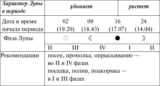 Что и когда сажать, защищать и удобрять. Календарь садовода до 2019 года