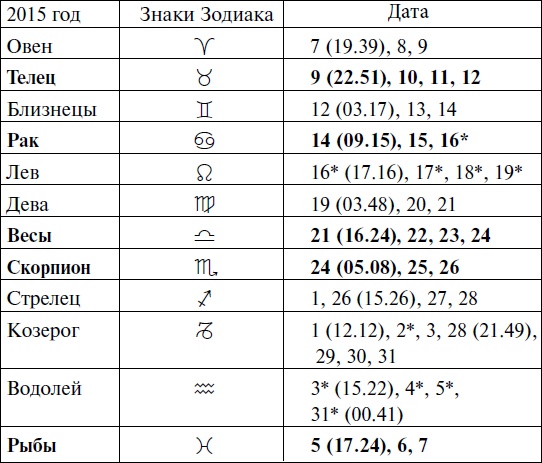 Что и когда сажать, защищать и удобрять. Календарь садовода до 2019 года