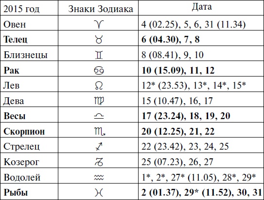 Что и когда сажать, защищать и удобрять. Календарь садовода до 2019 года