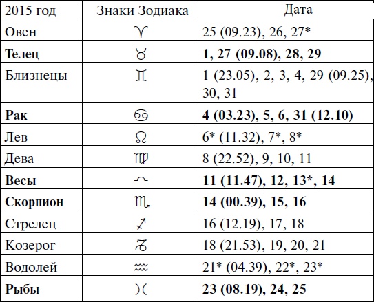 Что и когда сажать, защищать и удобрять. Календарь садовода до 2019 года