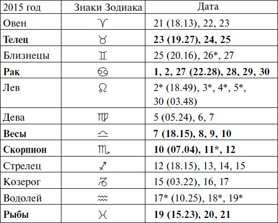 Что и когда сажать, защищать и удобрять. Календарь садовода до 2019 года