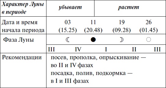 Что и когда сажать, защищать и удобрять. Календарь садовода до 2019 года