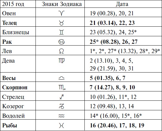 Что и когда сажать, защищать и удобрять. Календарь садовода до 2019 года