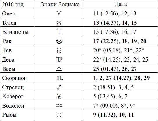 Что и когда сажать, защищать и удобрять. Календарь садовода до 2019 года