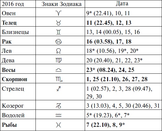 Что и когда сажать, защищать и удобрять. Календарь садовода до 2019 года