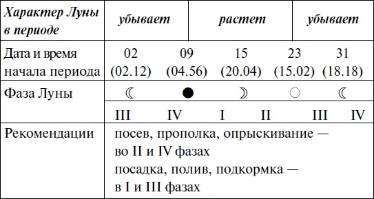 Что и когда сажать, защищать и удобрять. Календарь садовода до 2019 года