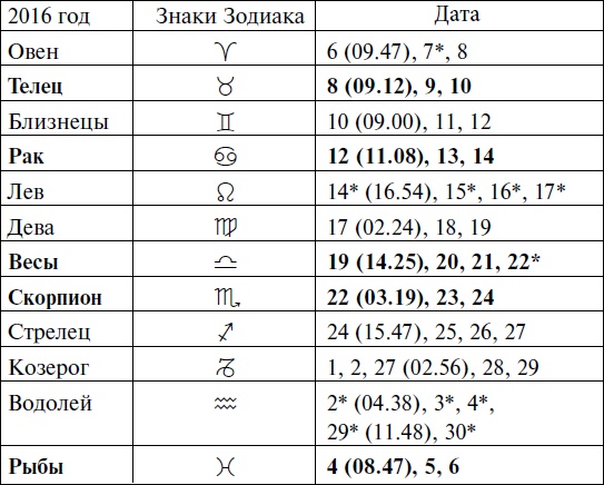 Что и когда сажать, защищать и удобрять. Календарь садовода до 2019 года