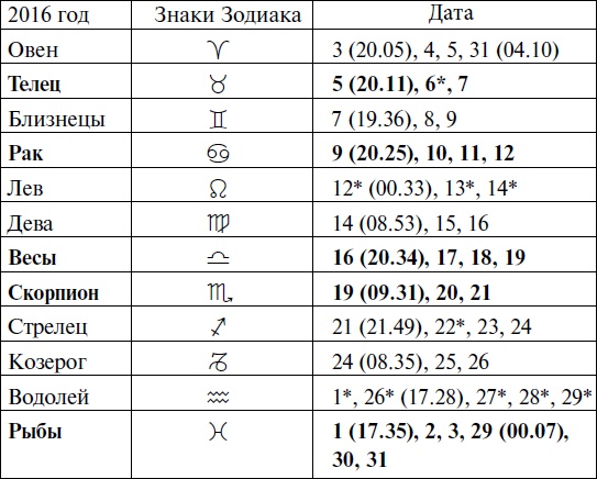 Что и когда сажать, защищать и удобрять. Календарь садовода до 2019 года