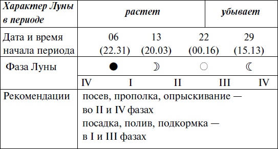 Что и когда сажать, защищать и удобрять. Календарь садовода до 2019 года