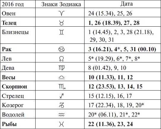 Что и когда сажать, защищать и удобрять. Календарь садовода до 2019 года