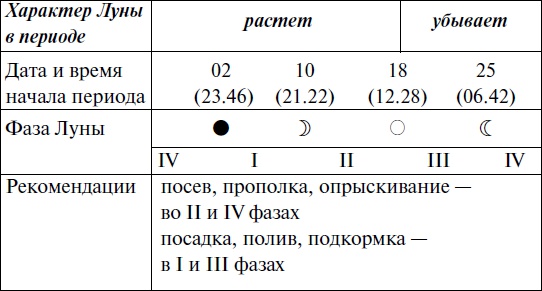 Что и когда сажать, защищать и удобрять. Календарь садовода до 2019 года