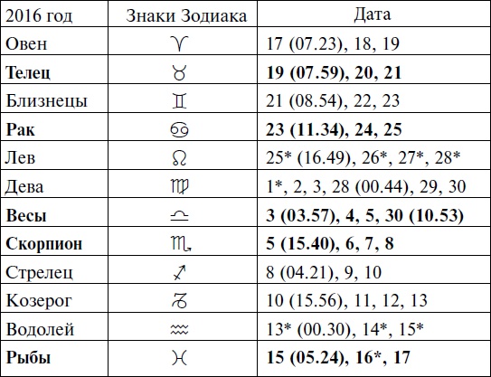 Что и когда сажать, защищать и удобрять. Календарь садовода до 2019 года