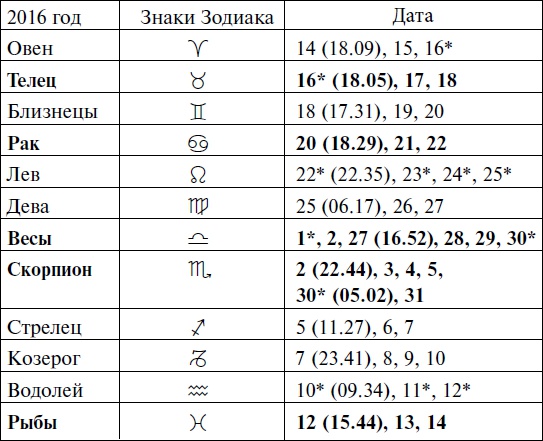 Что и когда сажать, защищать и удобрять. Календарь садовода до 2019 года