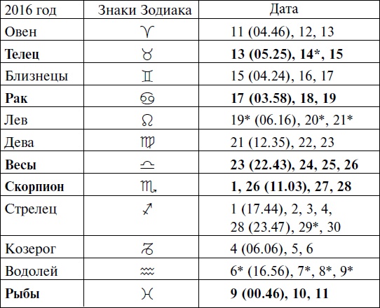 Что и когда сажать, защищать и удобрять. Календарь садовода до 2019 года