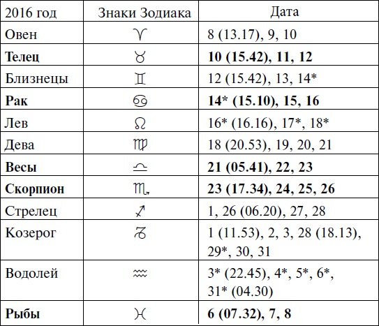 Что и когда сажать, защищать и удобрять. Календарь садовода до 2019 года