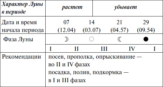 Что и когда сажать, защищать и удобрять. Календарь садовода до 2019 года