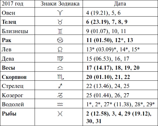 Что и когда сажать, защищать и удобрять. Календарь садовода до 2019 года