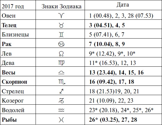 Что и когда сажать, защищать и удобрять. Календарь садовода до 2019 года