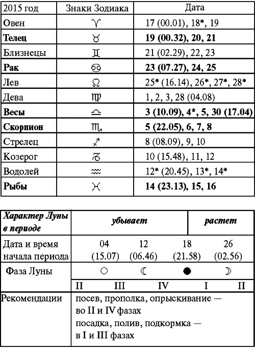 Сад и огород: все делаем вовремя. Сеем, удобряем, собираем