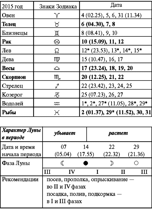 Сад и огород: все делаем вовремя. Сеем, удобряем, собираем