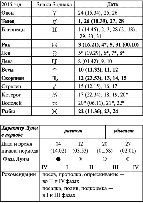 Сад и огород: все делаем вовремя. Сеем, удобряем, собираем