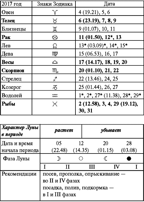 Сад и огород: все делаем вовремя. Сеем, удобряем, собираем