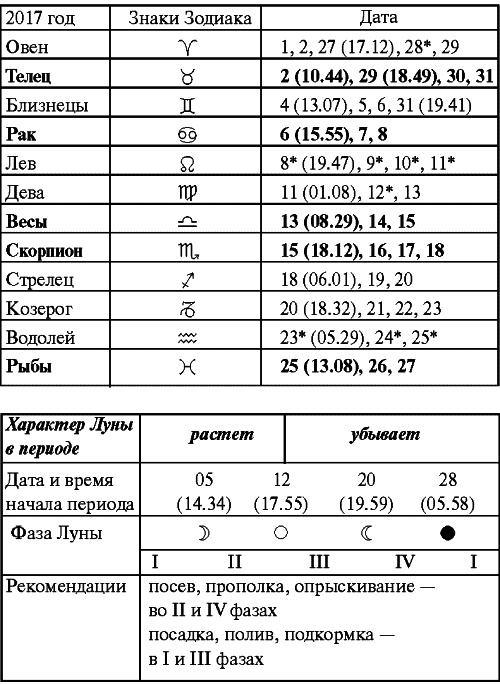 Сад и огород: все делаем вовремя. Сеем, удобряем, собираем