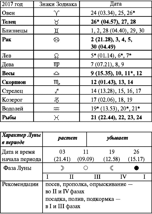 Сад и огород: все делаем вовремя. Сеем, удобряем, собираем