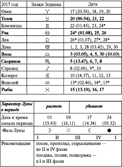 Сад и огород: все делаем вовремя. Сеем, удобряем, собираем