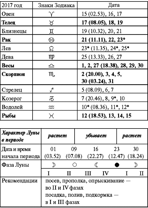 Сад и огород: все делаем вовремя. Сеем, удобряем, собираем