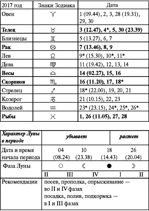 Сад и огород: все делаем вовремя. Сеем, удобряем, собираем