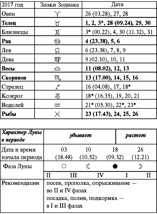 Сад и огород: все делаем вовремя. Сеем, удобряем, собираем