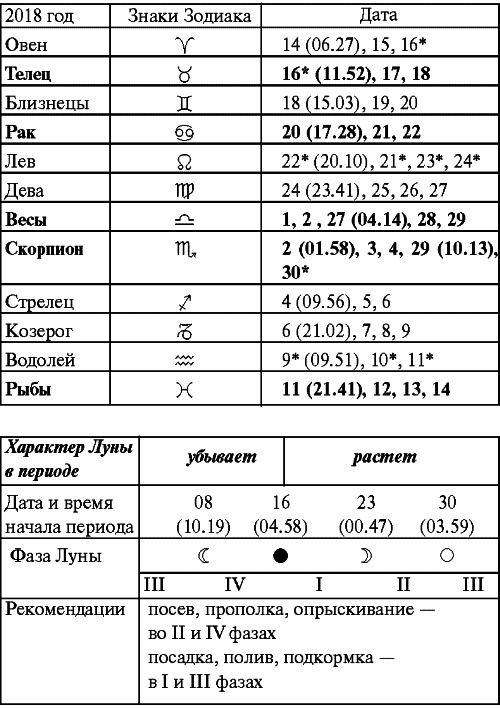 Сад и огород: все делаем вовремя. Сеем, удобряем, собираем