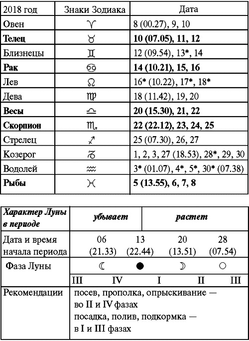 Сад и огород: все делаем вовремя. Сеем, удобряем, собираем