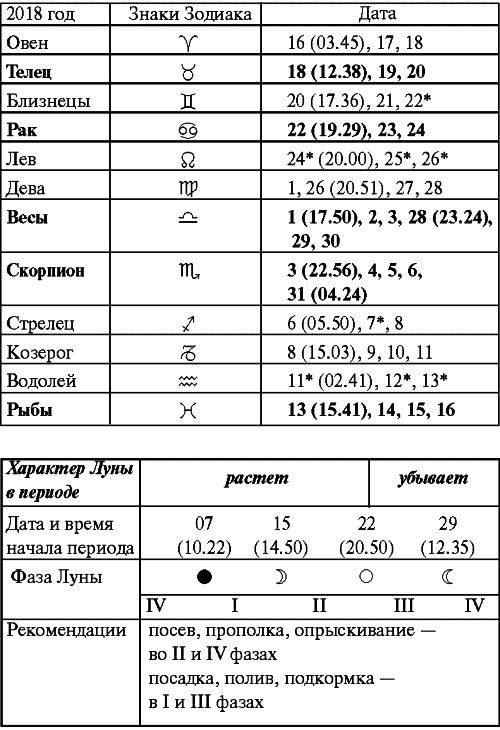 Сад и огород: все делаем вовремя. Сеем, удобряем, собираем