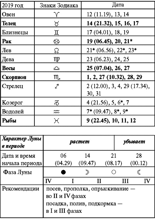 Сад и огород: все делаем вовремя. Сеем, удобряем, собираем