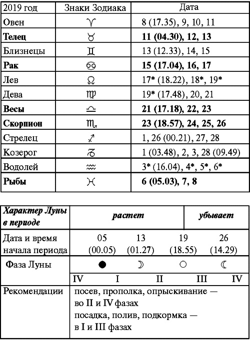 Сад и огород: все делаем вовремя. Сеем, удобряем, собираем