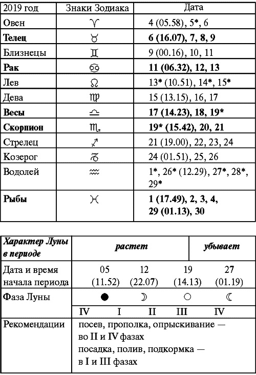 Сад и огород: все делаем вовремя. Сеем, удобряем, собираем