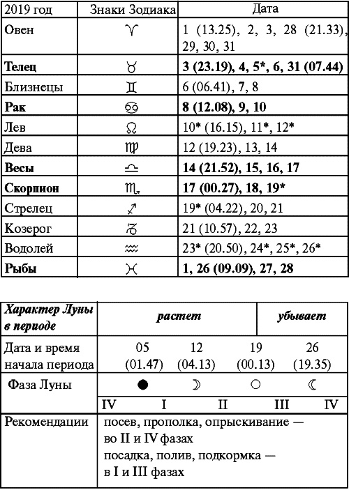 Сад и огород: все делаем вовремя. Сеем, удобряем, собираем