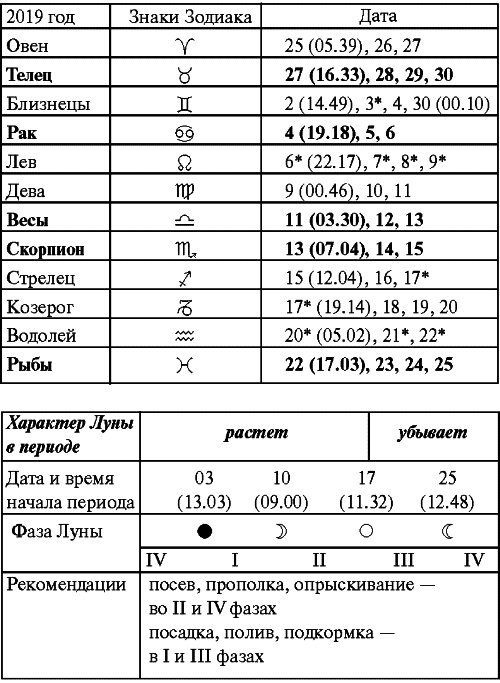 Сад и огород: все делаем вовремя. Сеем, удобряем, собираем