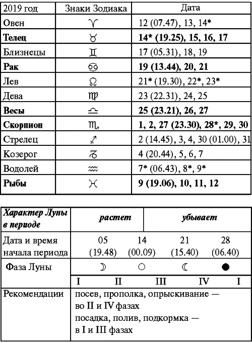 Сад и огород: все делаем вовремя. Сеем, удобряем, собираем