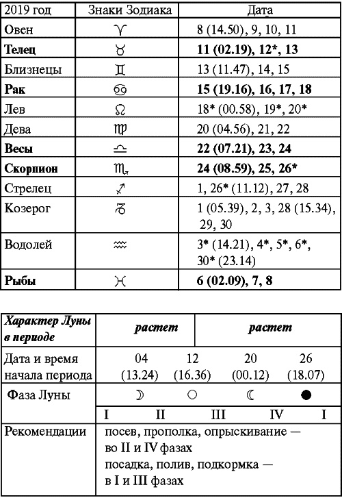 Сад и огород: все делаем вовремя. Сеем, удобряем, собираем