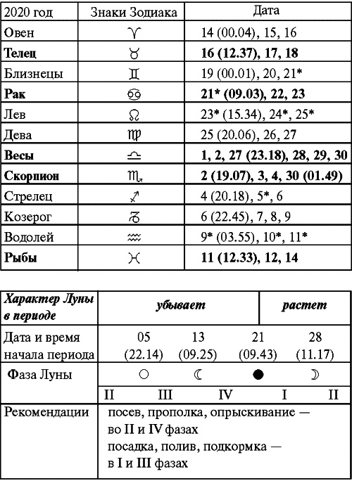 Сад и огород: все делаем вовремя. Сеем, удобряем, собираем