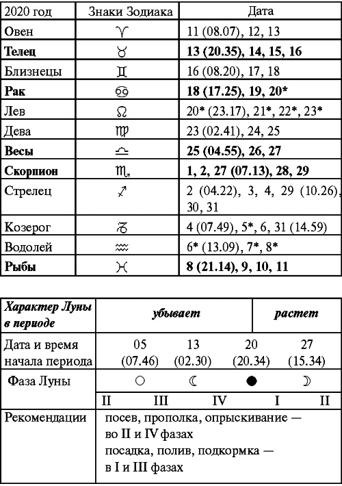 Сад и огород: все делаем вовремя. Сеем, удобряем, собираем