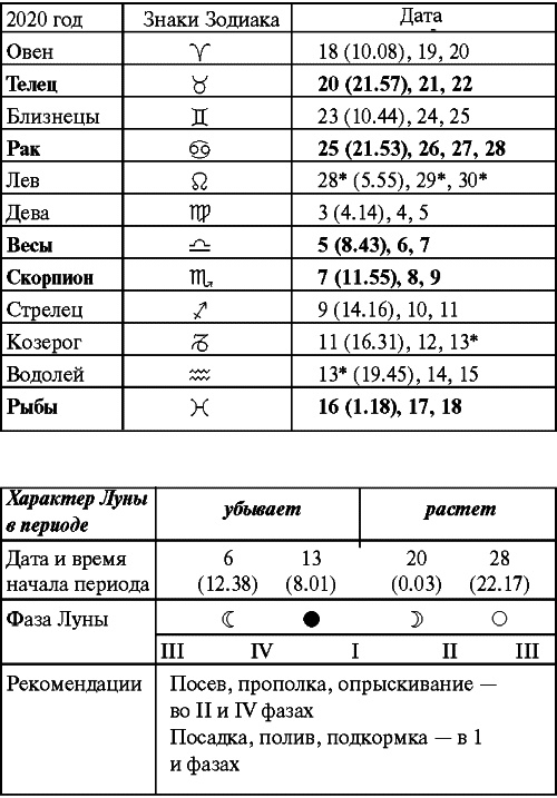 Сад и огород: все делаем вовремя. Сеем, удобряем, собираем