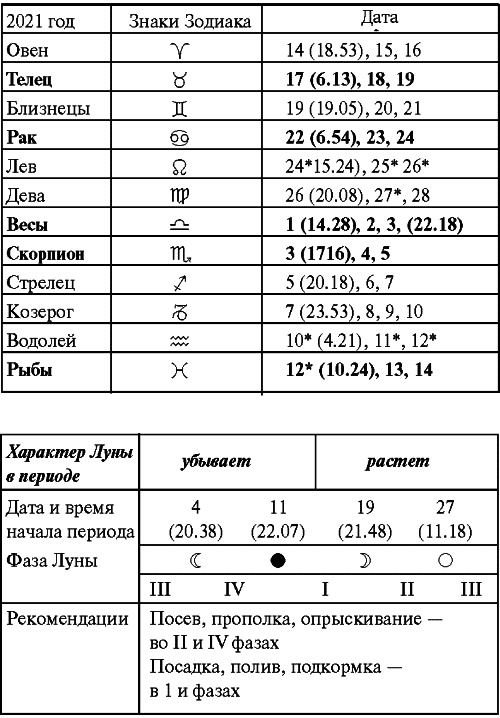 Сад и огород: все делаем вовремя. Сеем, удобряем, собираем