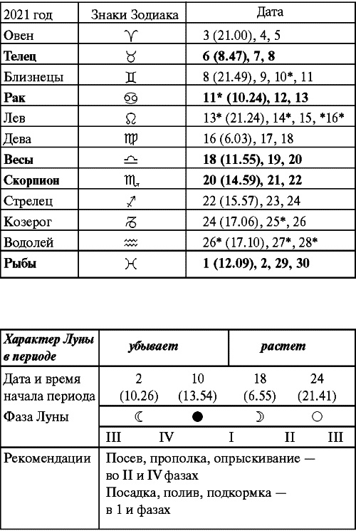 Сад и огород: все делаем вовремя. Сеем, удобряем, собираем