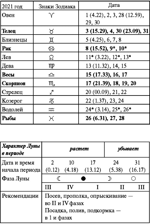 Сад и огород: все делаем вовремя. Сеем, удобряем, собираем