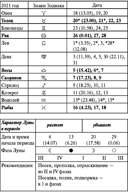 Сад и огород: все делаем вовремя. Сеем, удобряем, собираем