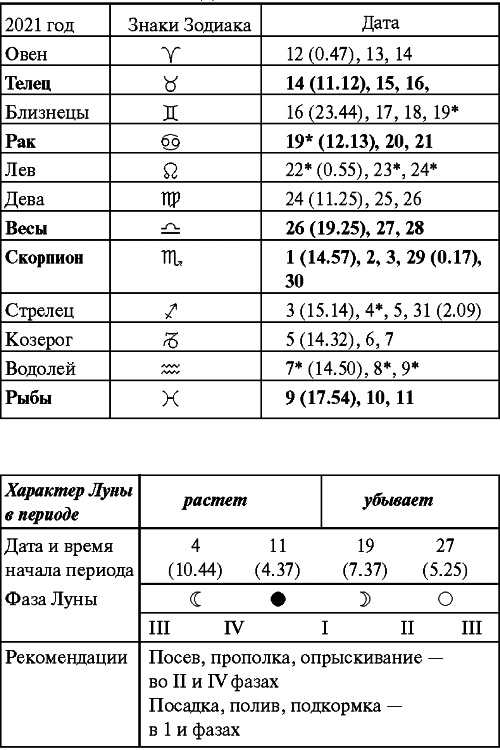 Сад и огород: все делаем вовремя. Сеем, удобряем, собираем